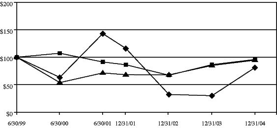 (PERFORMANCE GRAPH)